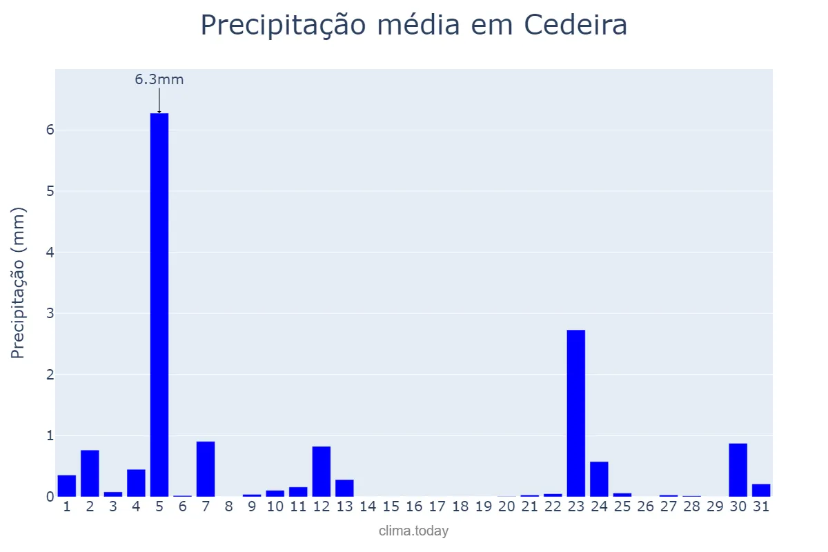 Precipitação em julho em Cedeira, Galicia, ES