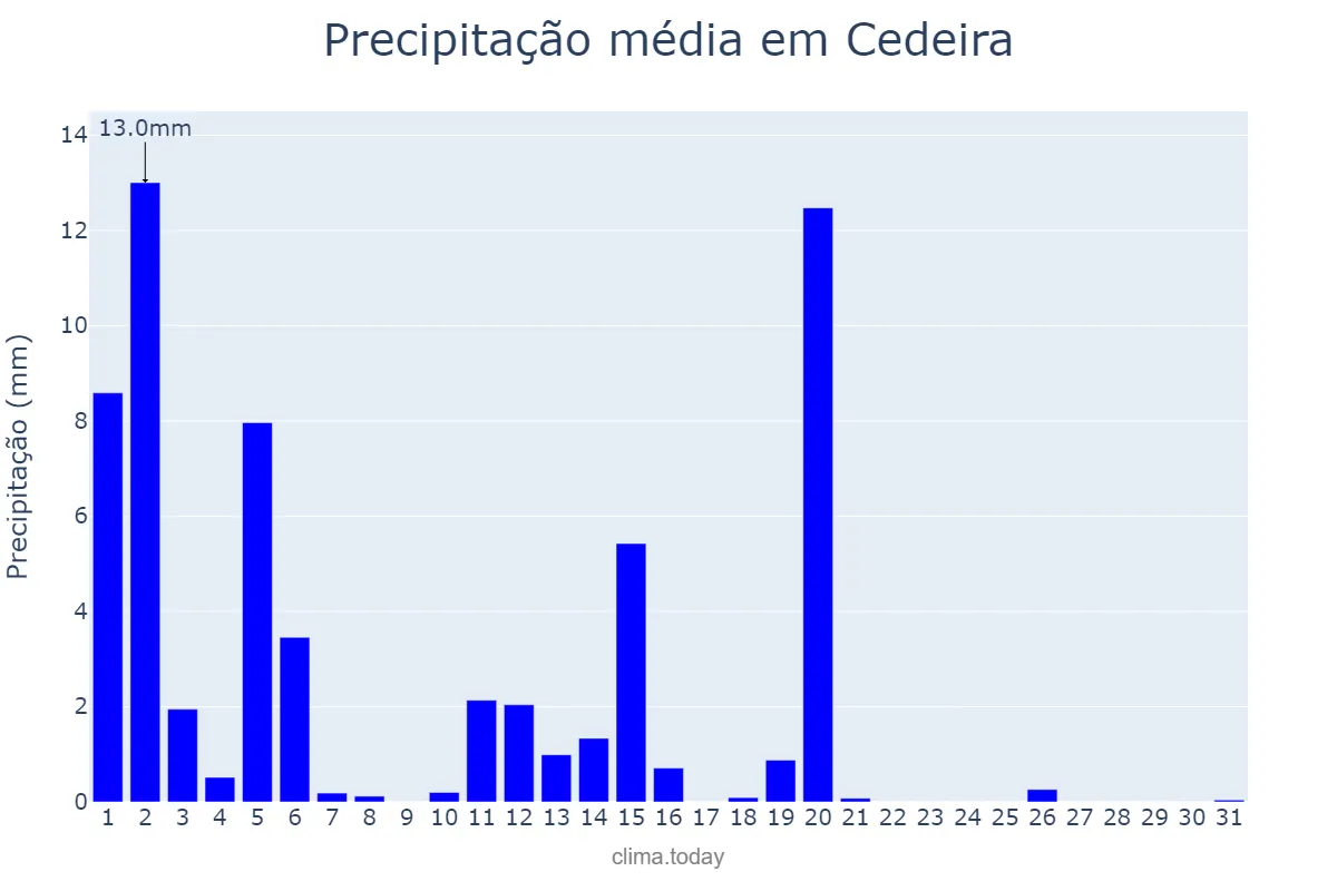 Precipitação em marco em Cedeira, Galicia, ES