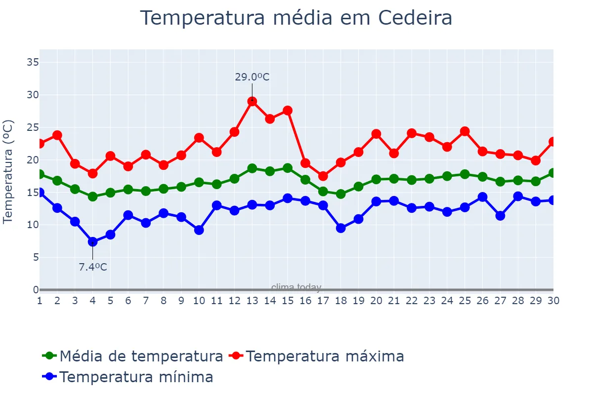 Temperatura em junho em Cedeira, Galicia, ES