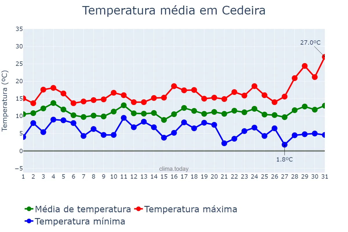 Temperatura em marco em Cedeira, Galicia, ES