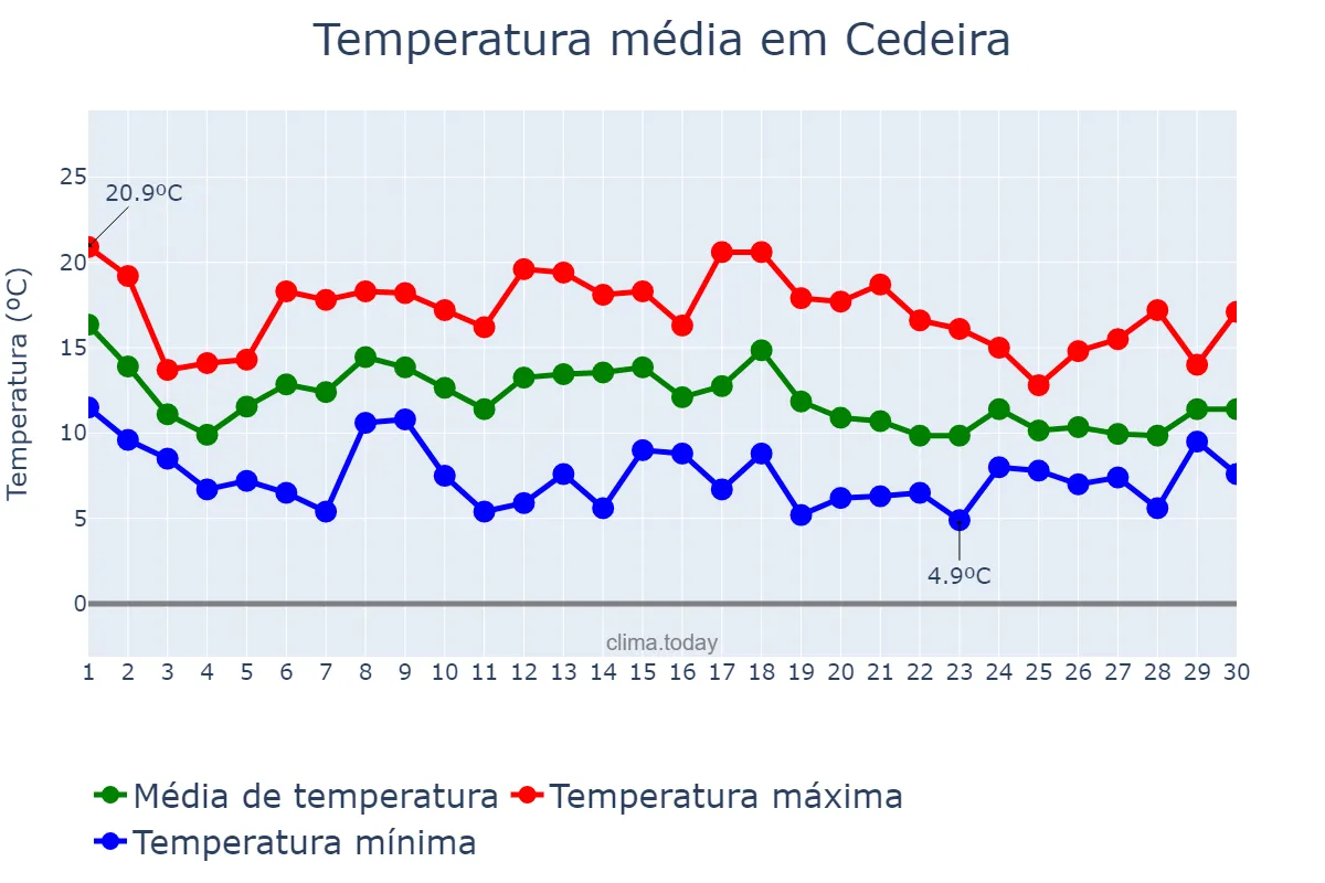 Temperatura em novembro em Cedeira, Galicia, ES