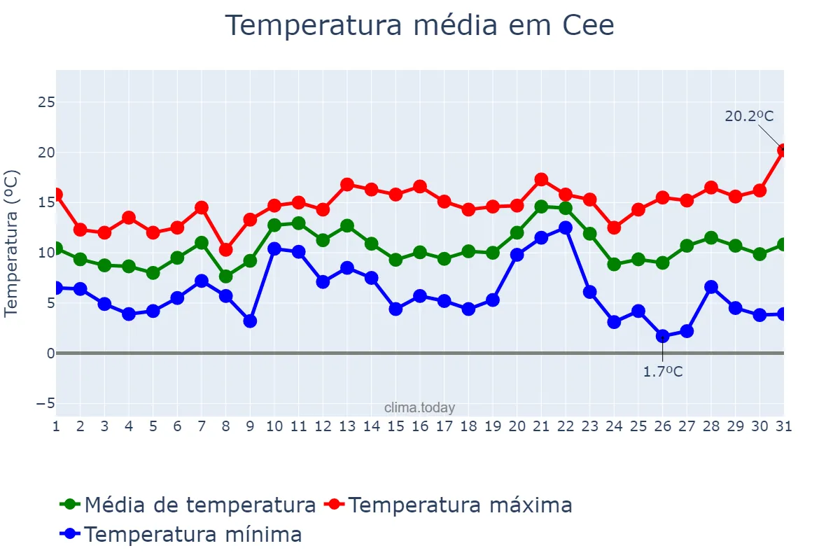 Temperatura em dezembro em Cee, Galicia, ES