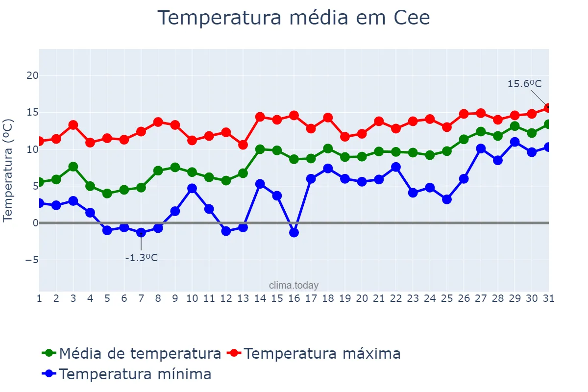 Temperatura em janeiro em Cee, Galicia, ES