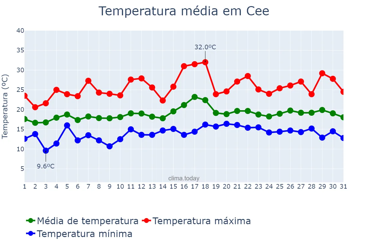 Temperatura em julho em Cee, Galicia, ES