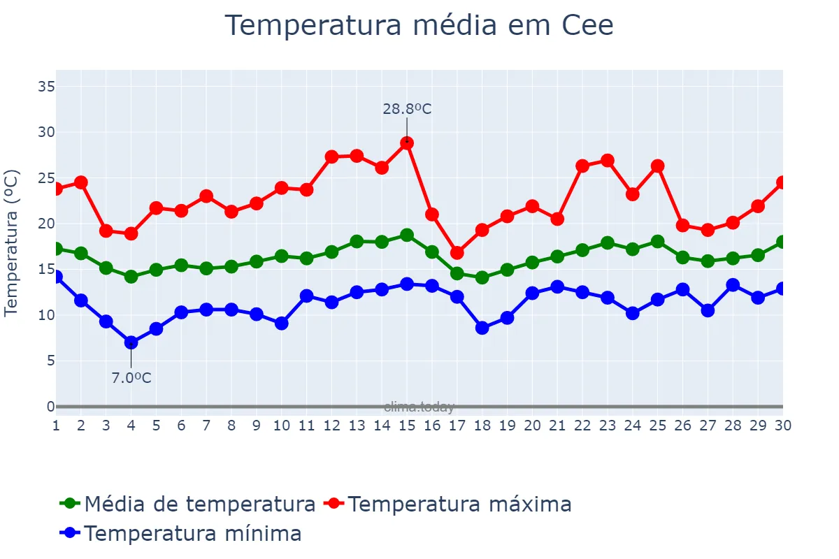 Temperatura em junho em Cee, Galicia, ES
