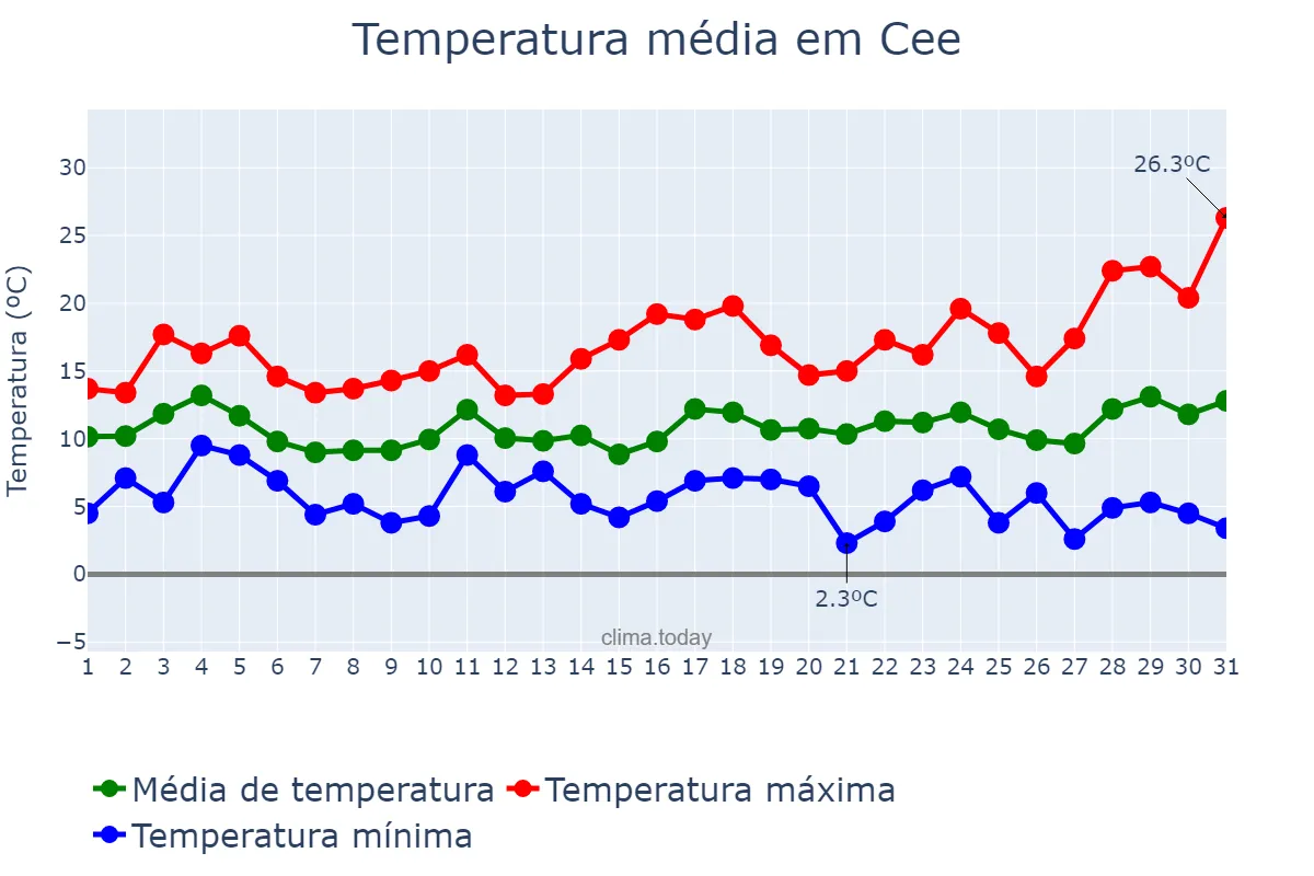 Temperatura em marco em Cee, Galicia, ES