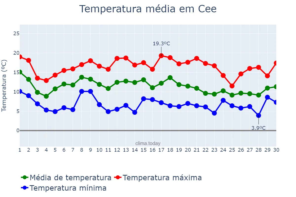 Temperatura em novembro em Cee, Galicia, ES