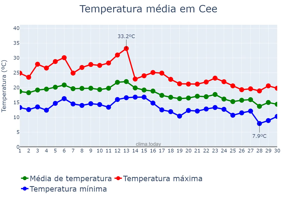 Temperatura em setembro em Cee, Galicia, ES