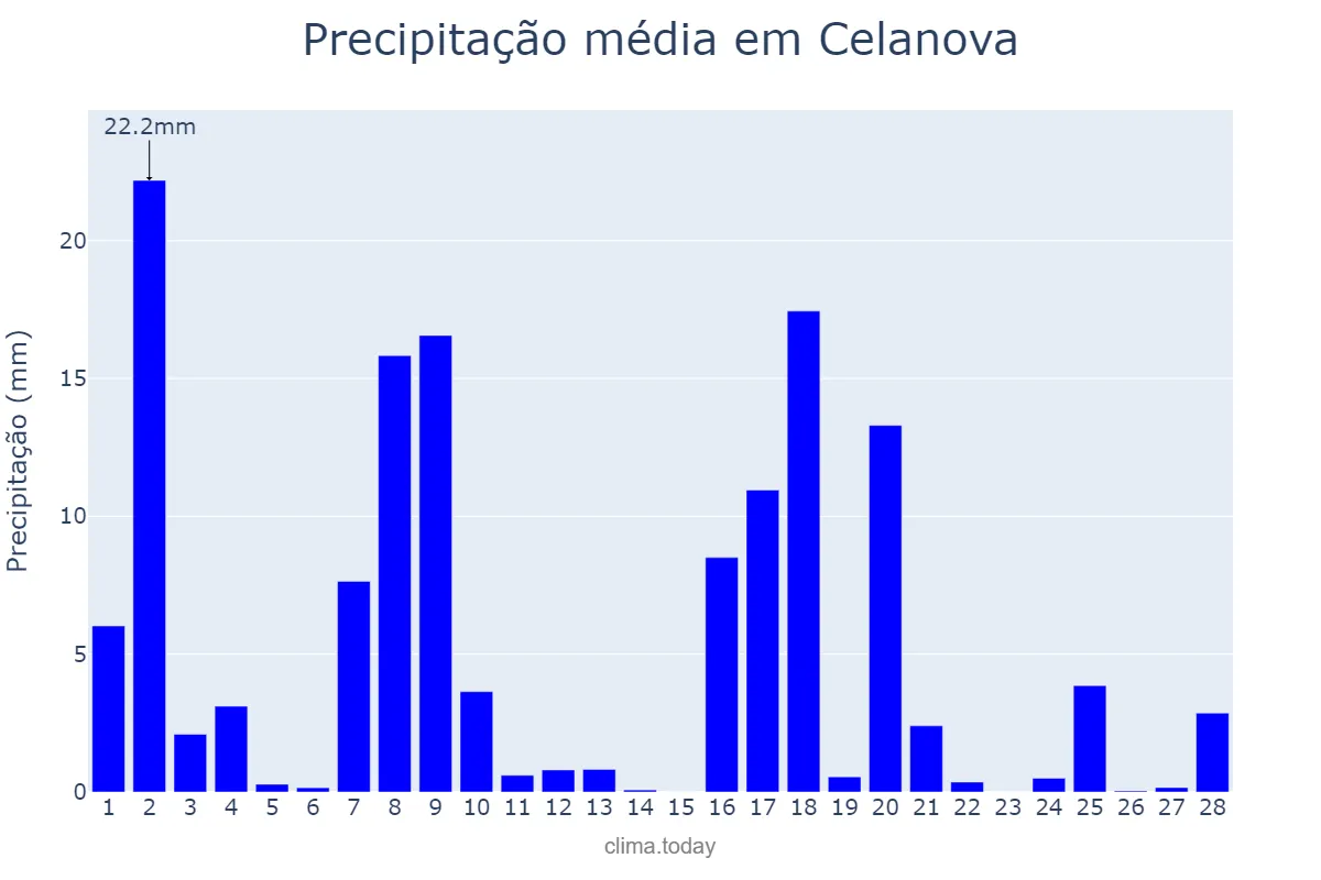 Precipitação em fevereiro em Celanova, Galicia, ES
