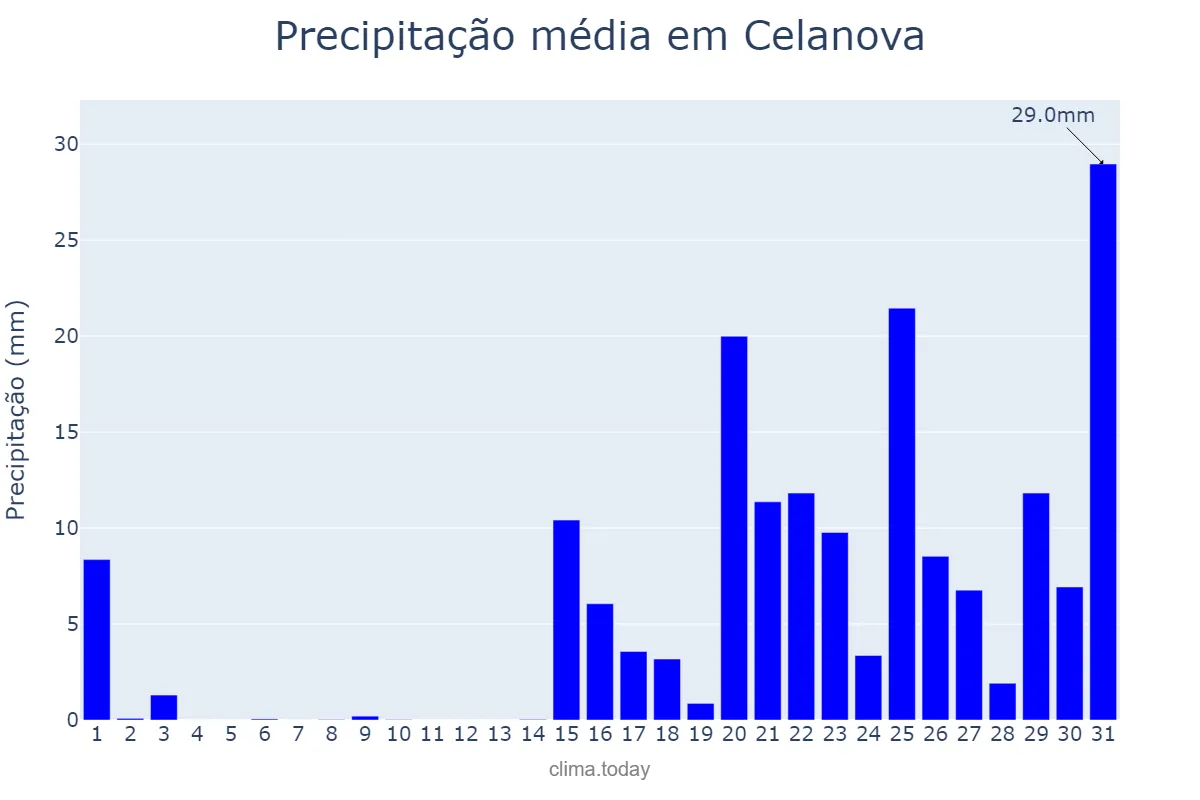 Precipitação em janeiro em Celanova, Galicia, ES