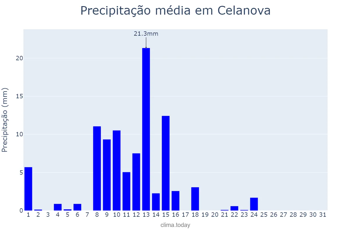 Precipitação em maio em Celanova, Galicia, ES