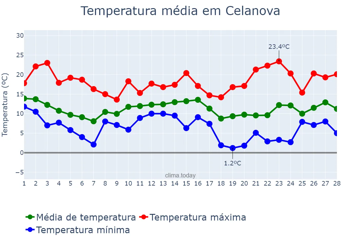 Temperatura em fevereiro em Celanova, Galicia, ES