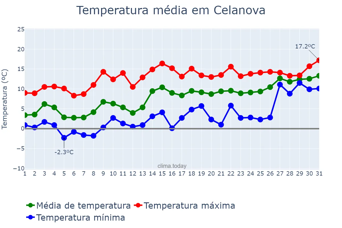 Temperatura em janeiro em Celanova, Galicia, ES