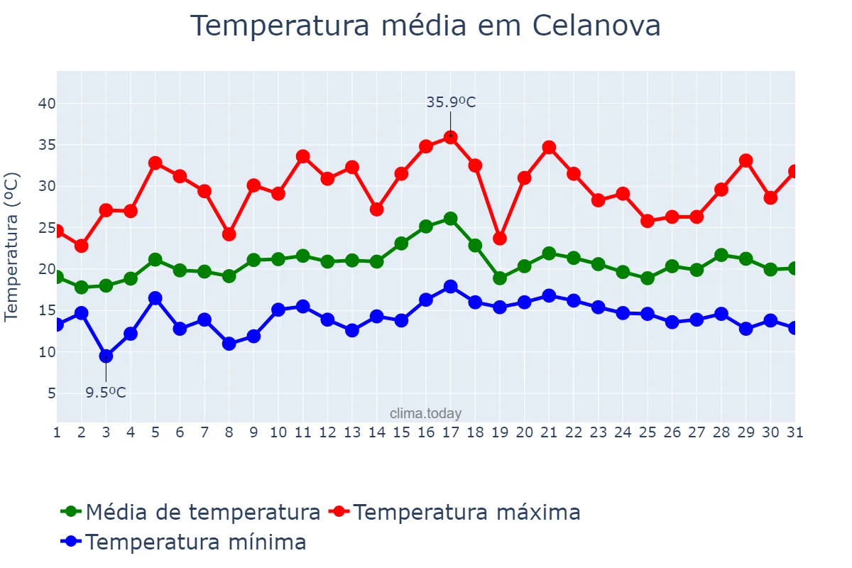 Temperatura em julho em Celanova, Galicia, ES
