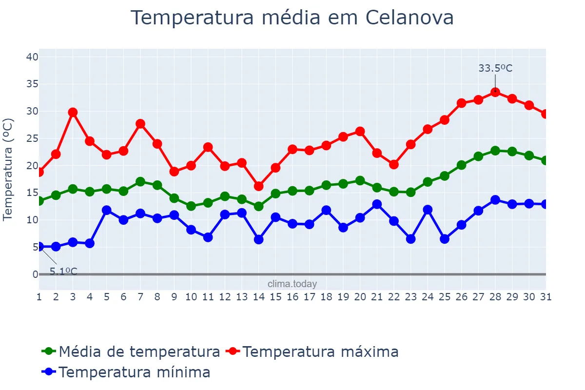 Temperatura em maio em Celanova, Galicia, ES