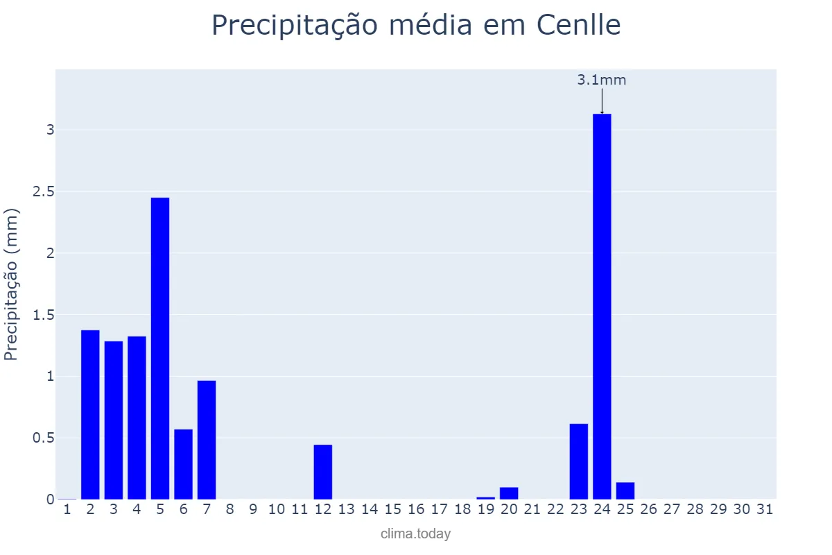 Precipitação em julho em Cenlle, Galicia, ES