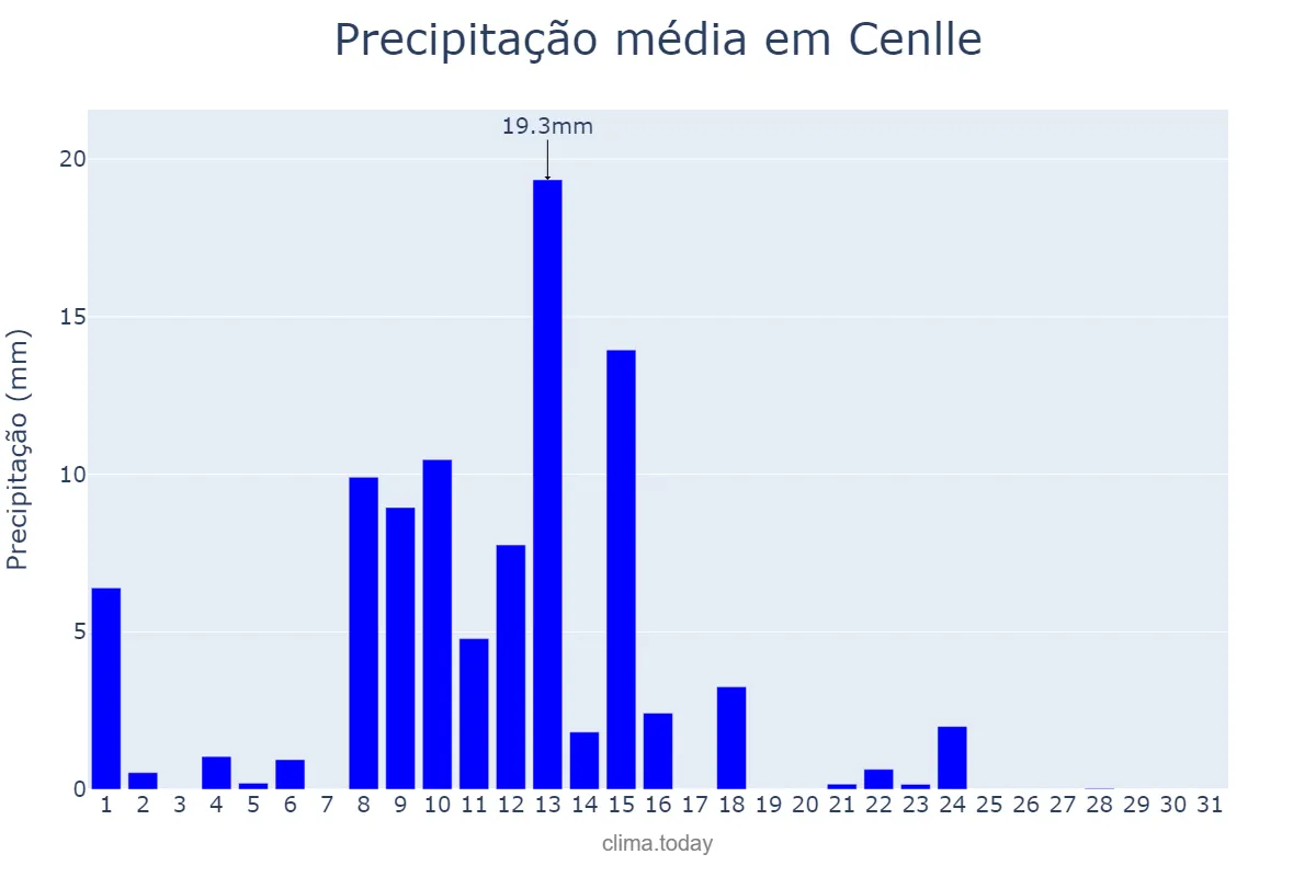 Precipitação em maio em Cenlle, Galicia, ES