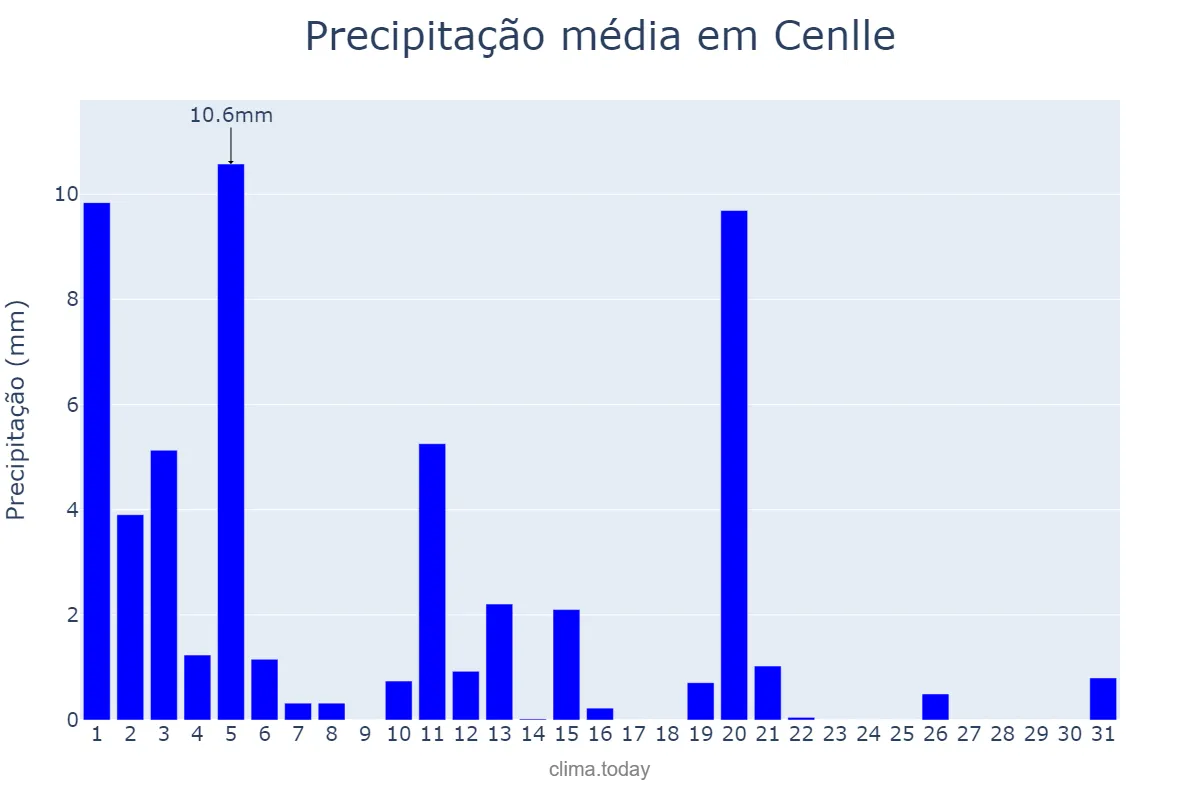 Precipitação em marco em Cenlle, Galicia, ES