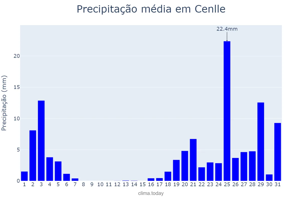 Precipitação em outubro em Cenlle, Galicia, ES