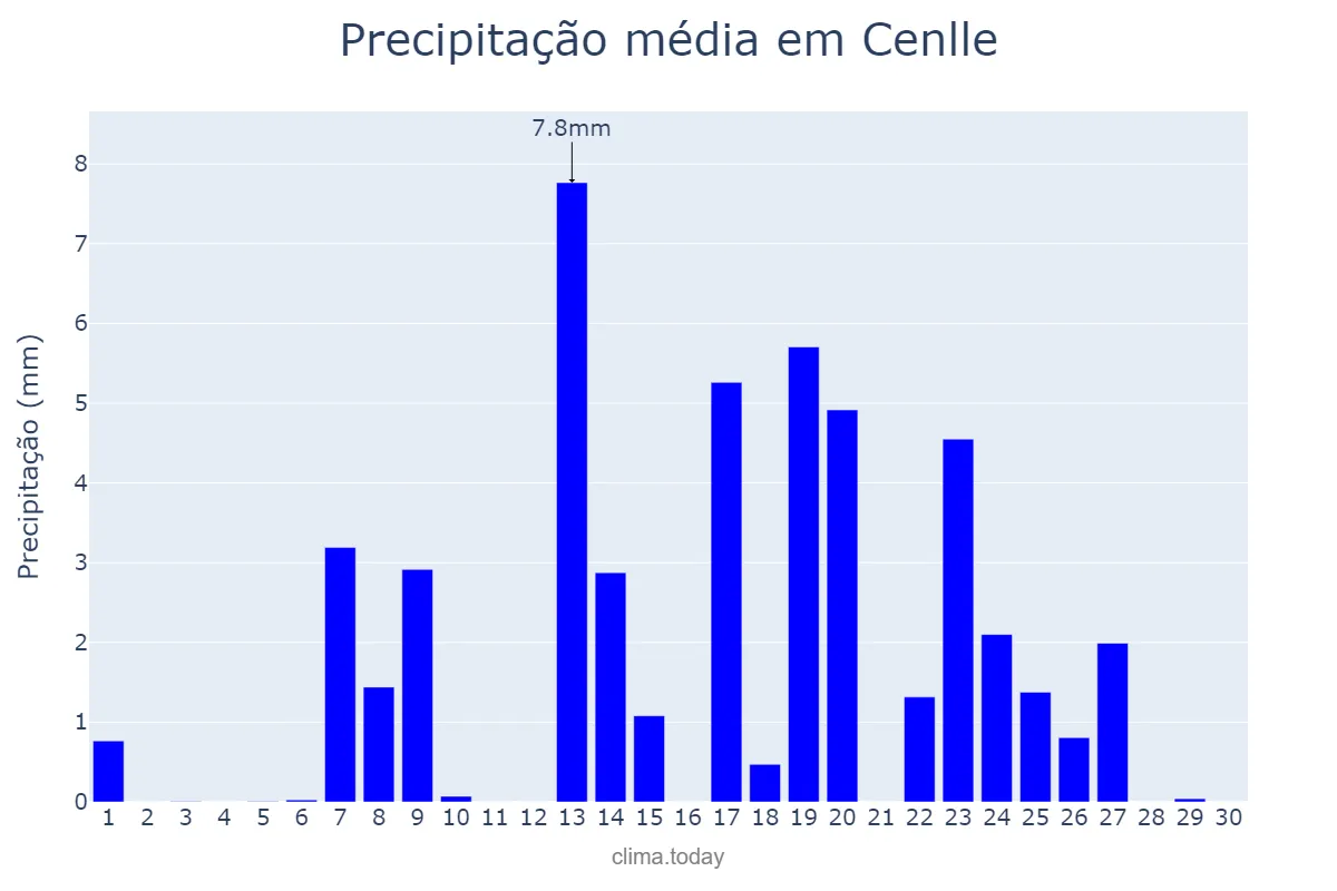 Precipitação em setembro em Cenlle, Galicia, ES