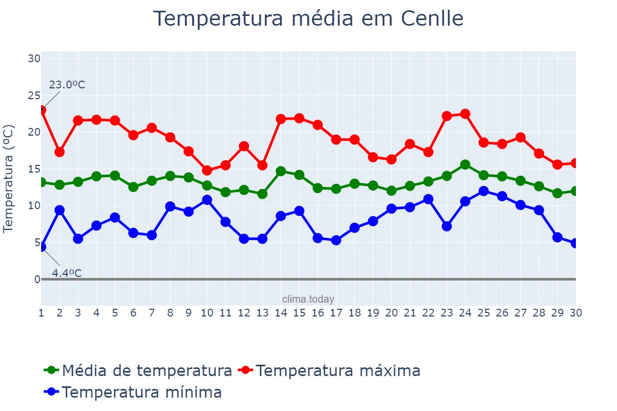 Temperatura em abril em Cenlle, Galicia, ES