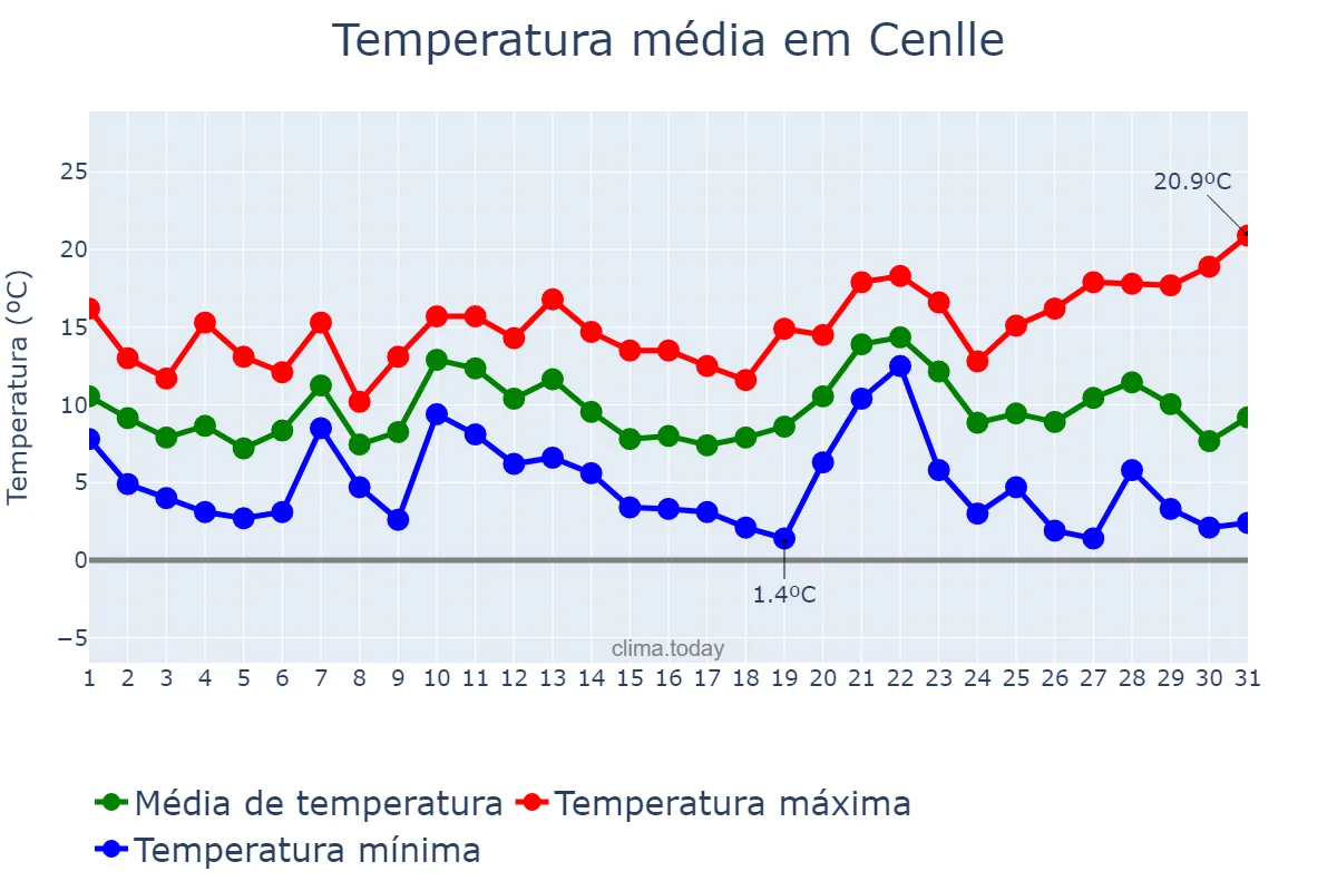 Temperatura em dezembro em Cenlle, Galicia, ES