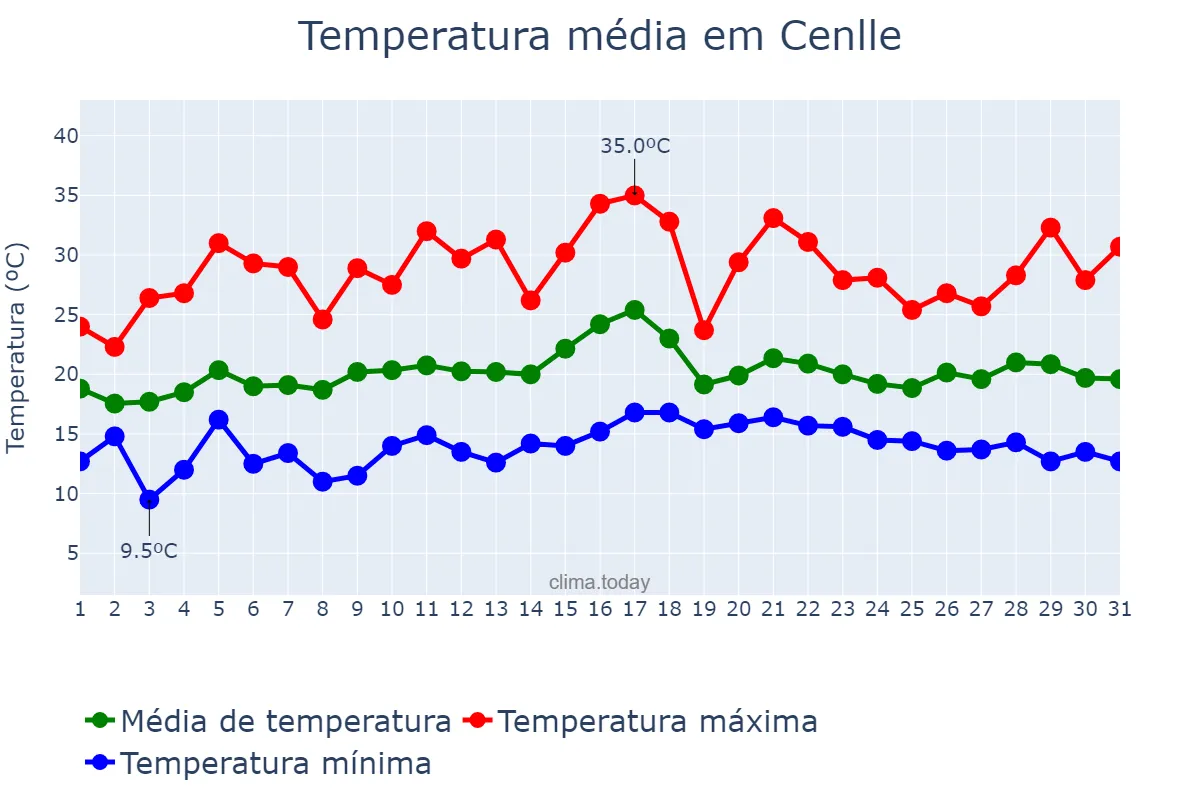 Temperatura em julho em Cenlle, Galicia, ES