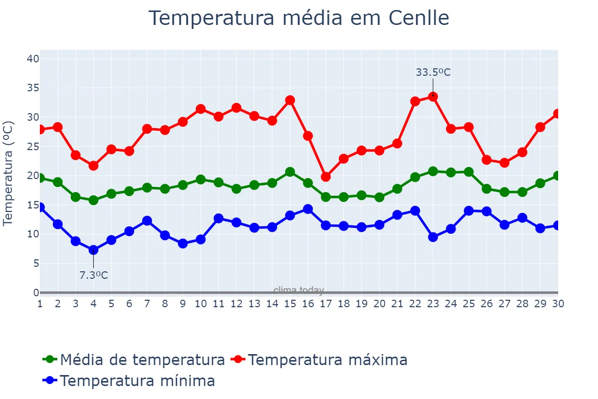 Temperatura em junho em Cenlle, Galicia, ES