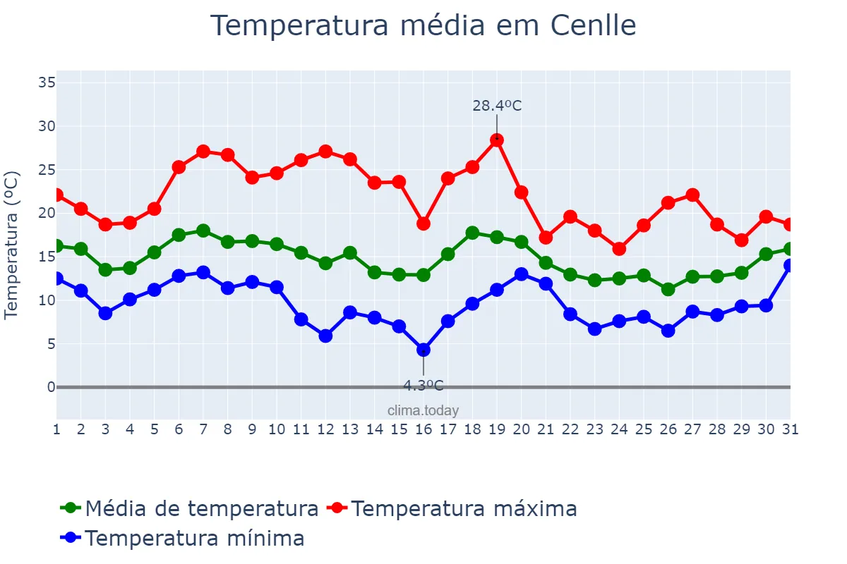 Temperatura em outubro em Cenlle, Galicia, ES