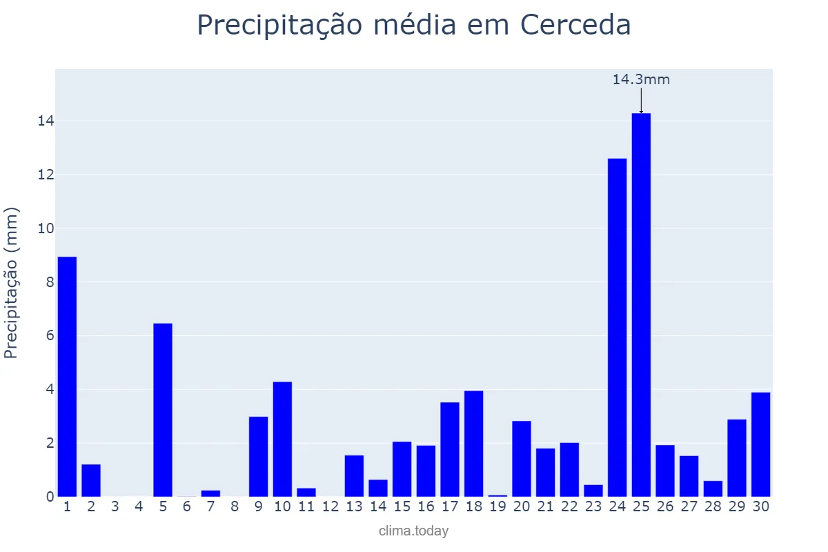 Precipitação em abril em Cerceda, Galicia, ES