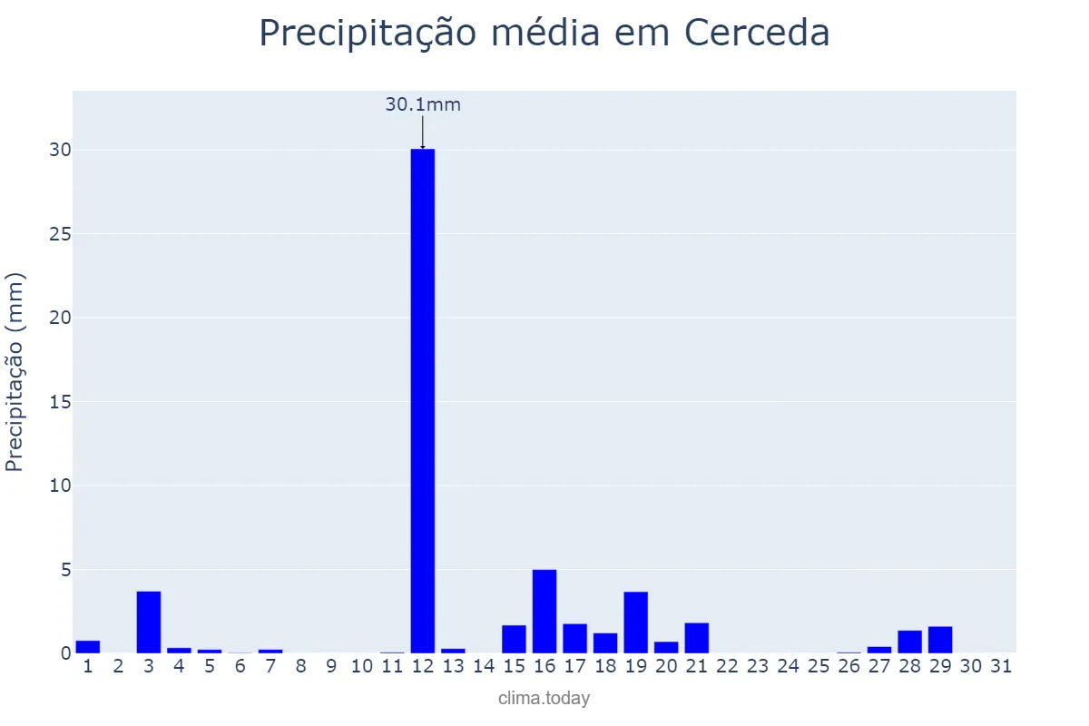 Precipitação em agosto em Cerceda, Galicia, ES