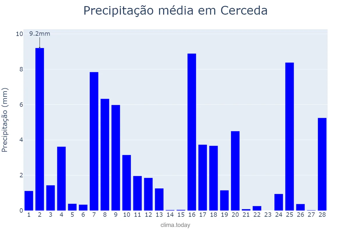 Precipitação em fevereiro em Cerceda, Galicia, ES