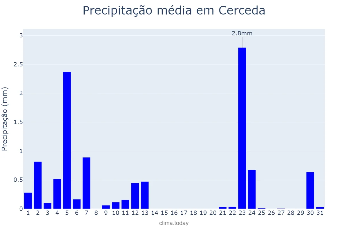 Precipitação em julho em Cerceda, Galicia, ES