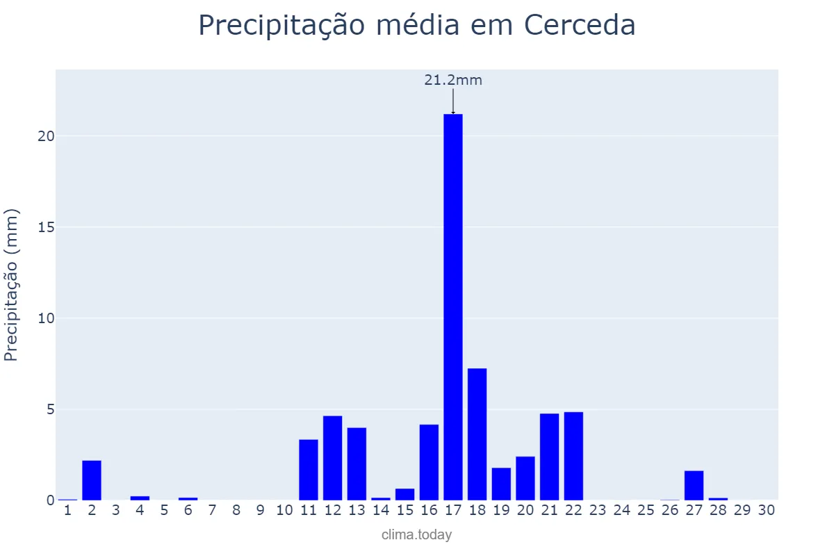 Precipitação em junho em Cerceda, Galicia, ES