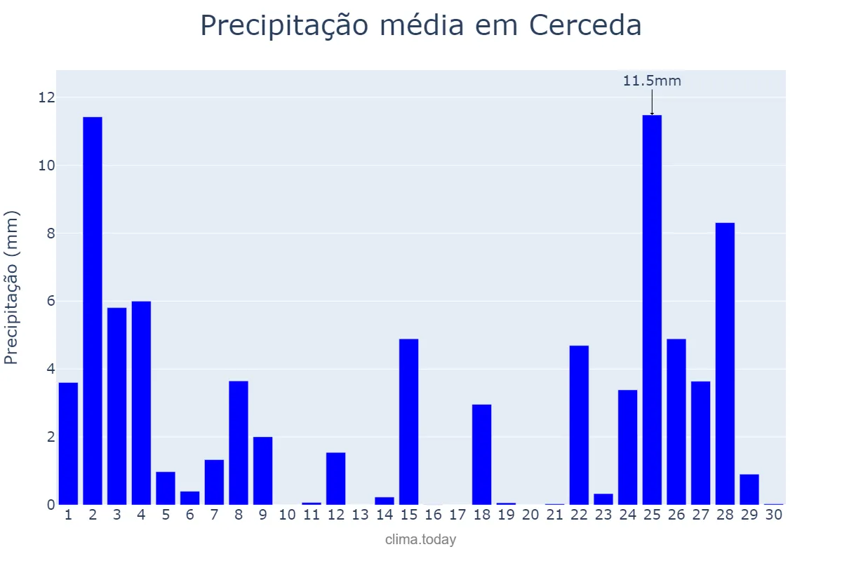 Precipitação em novembro em Cerceda, Galicia, ES