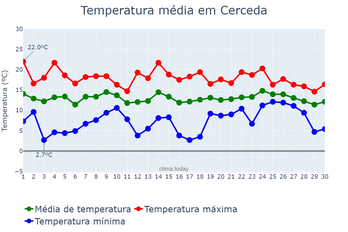 Temperatura em abril em Cerceda, Galicia, ES