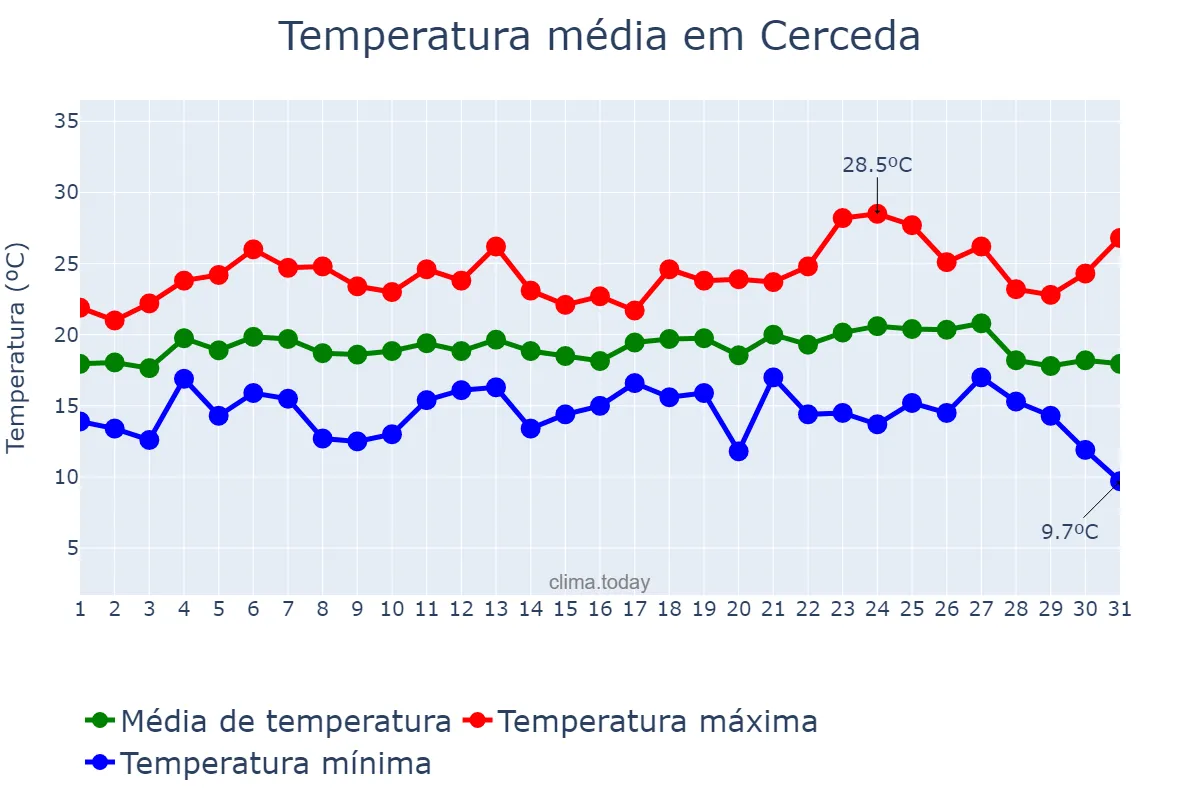 Temperatura em agosto em Cerceda, Galicia, ES