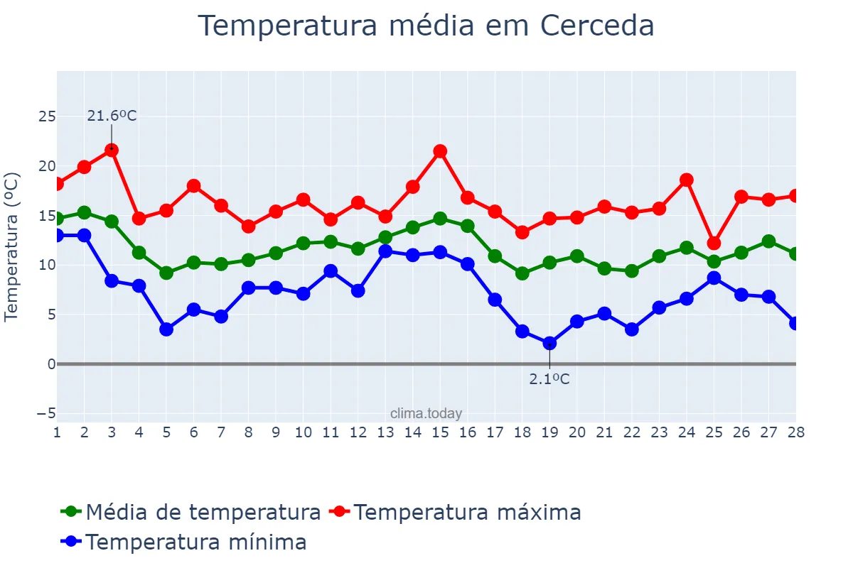 Temperatura em fevereiro em Cerceda, Galicia, ES
