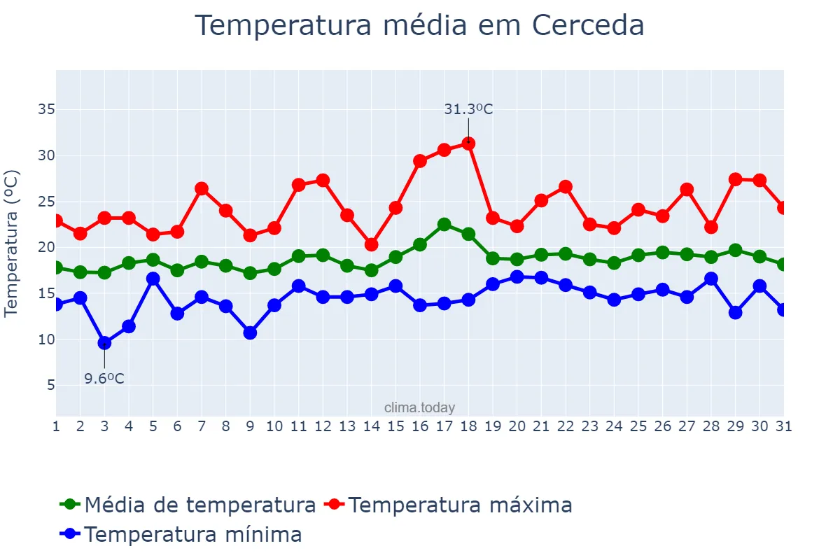Temperatura em julho em Cerceda, Galicia, ES