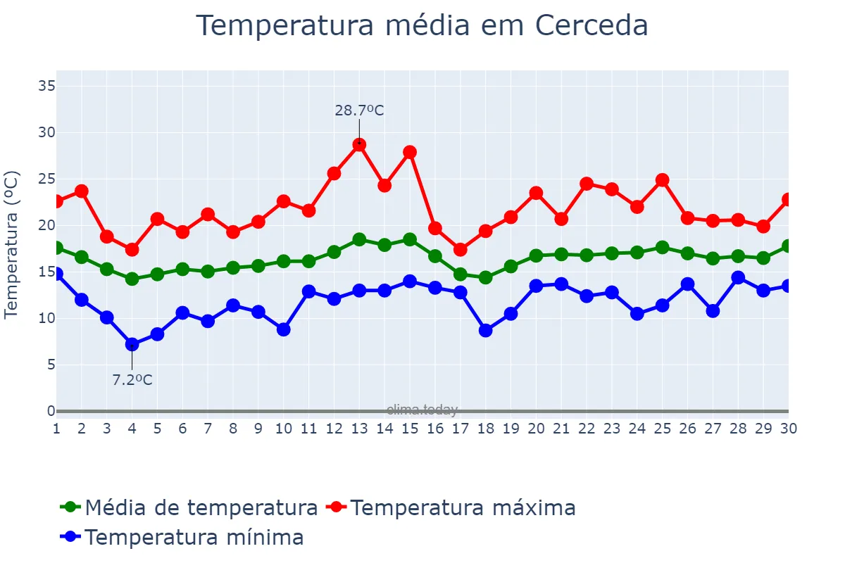 Temperatura em junho em Cerceda, Galicia, ES