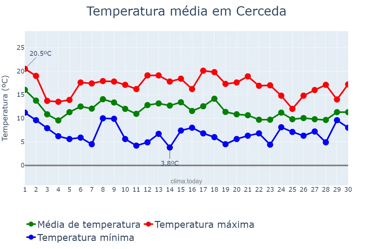 Temperatura em novembro em Cerceda, Galicia, ES