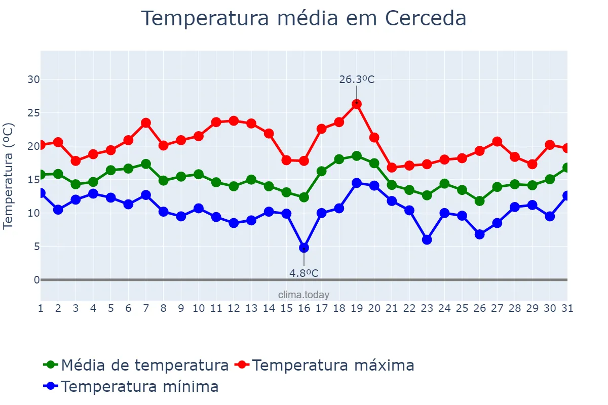 Temperatura em outubro em Cerceda, Galicia, ES