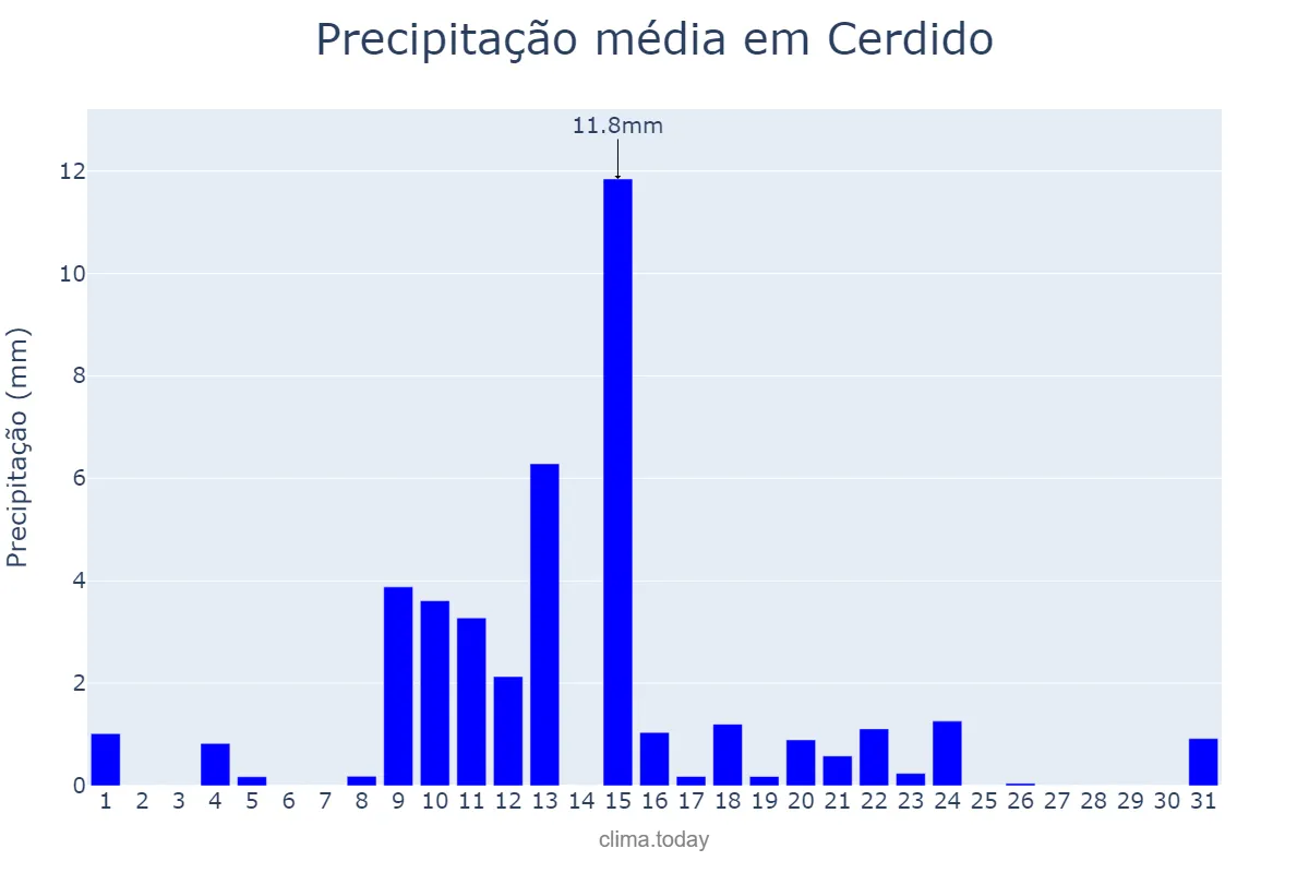 Precipitação em maio em Cerdido, Galicia, ES