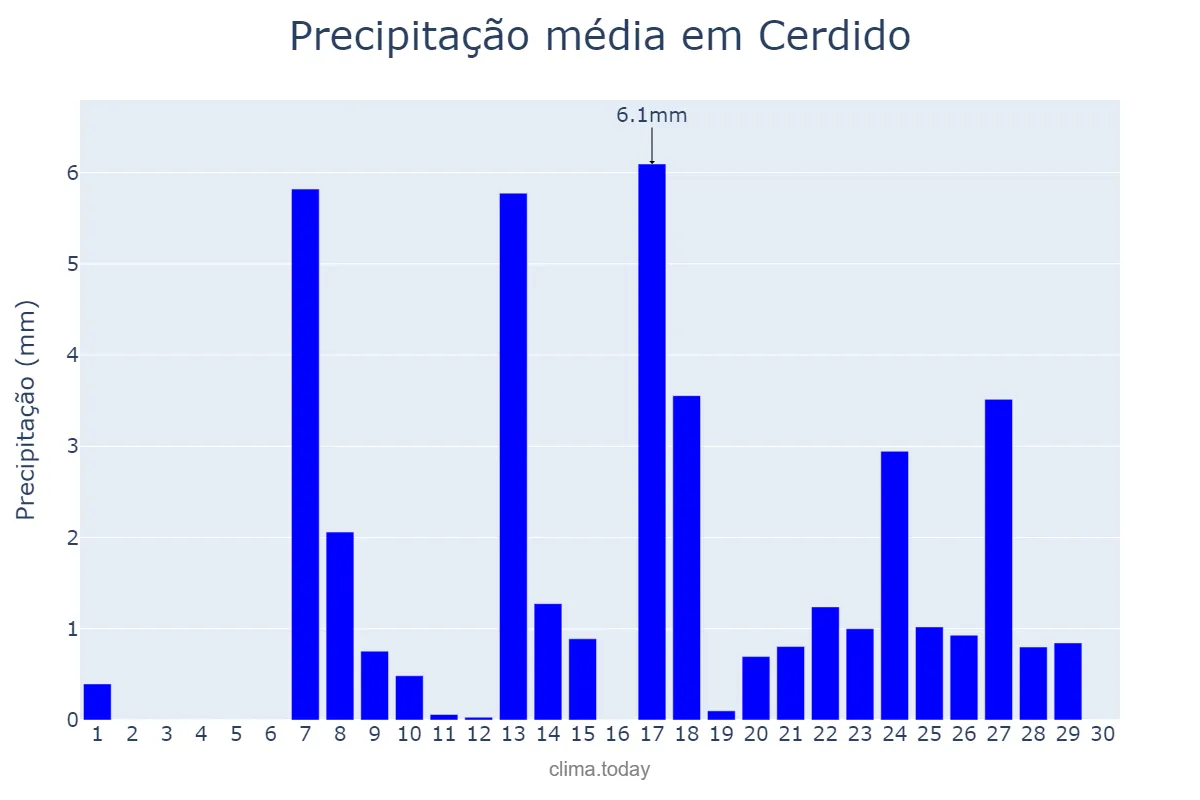 Precipitação em setembro em Cerdido, Galicia, ES