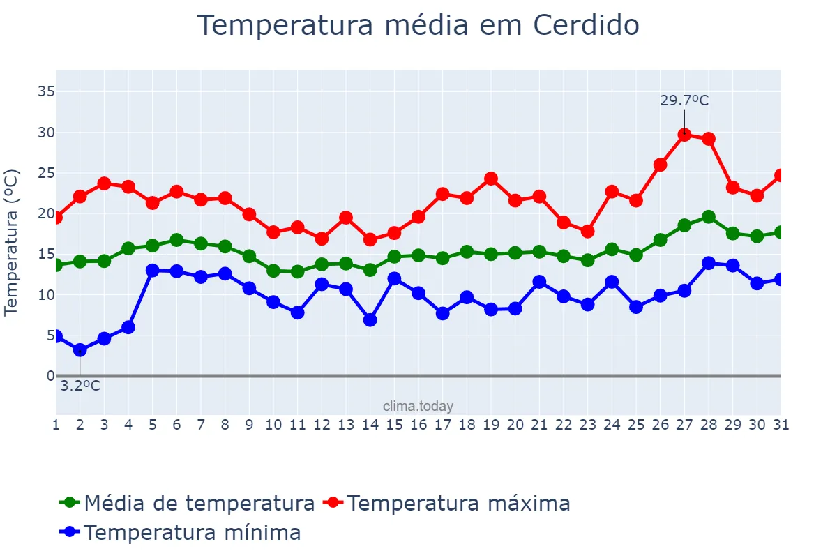 Temperatura em maio em Cerdido, Galicia, ES