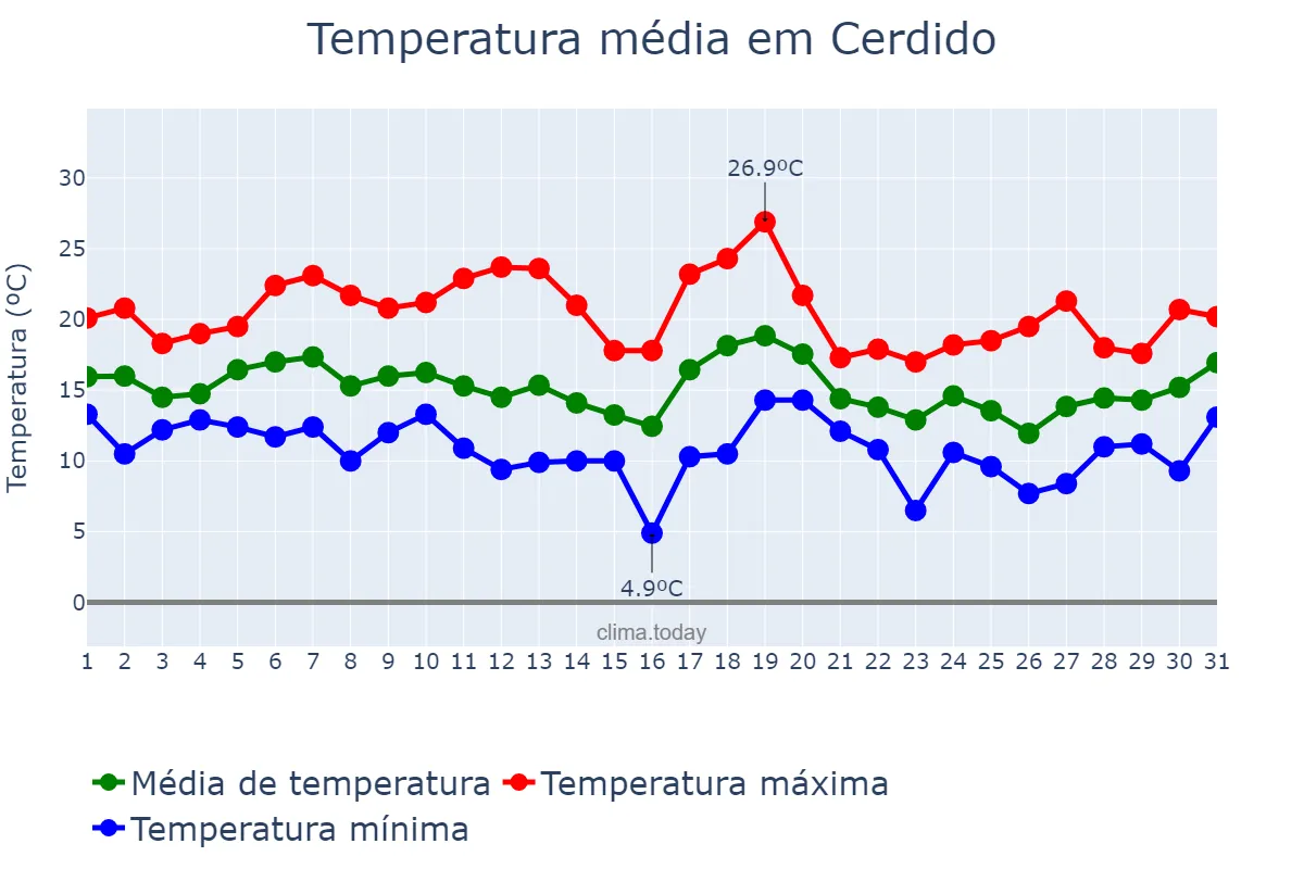 Temperatura em outubro em Cerdido, Galicia, ES