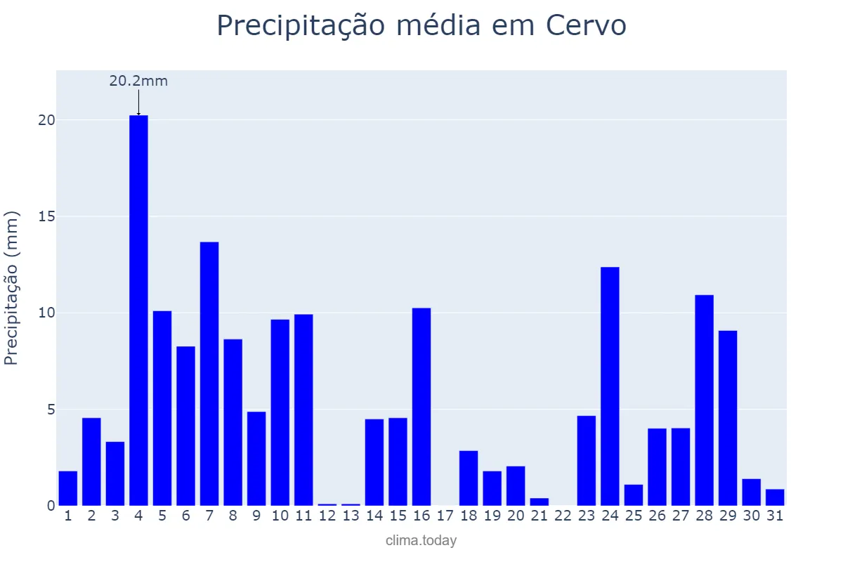 Precipitação em dezembro em Cervo, Galicia, ES