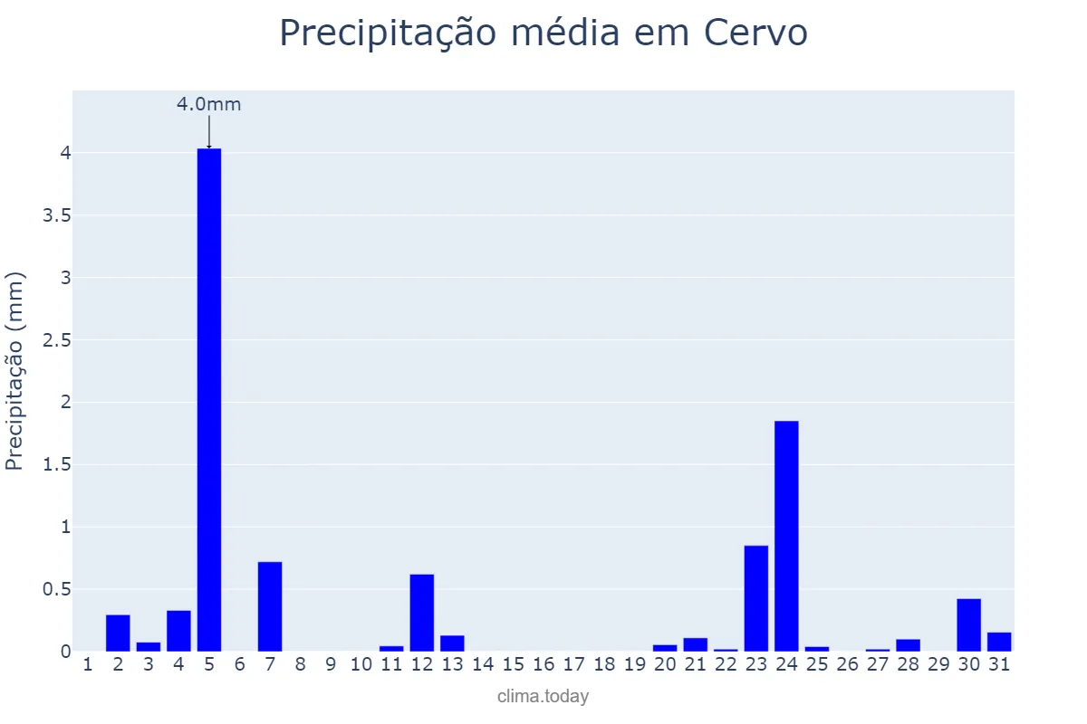 Precipitação em julho em Cervo, Galicia, ES
