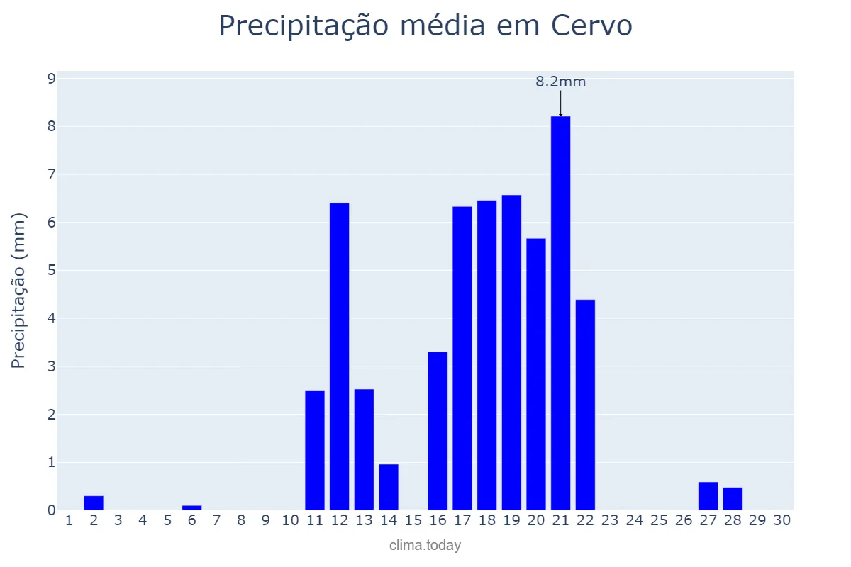 Precipitação em junho em Cervo, Galicia, ES