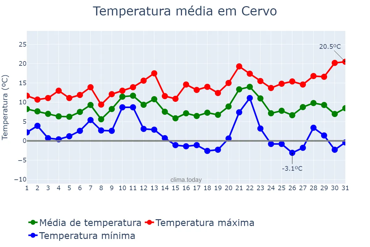 Temperatura em dezembro em Cervo, Galicia, ES